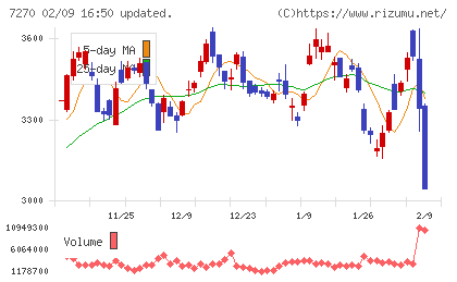 ＳＵＢＡＲＵチャート