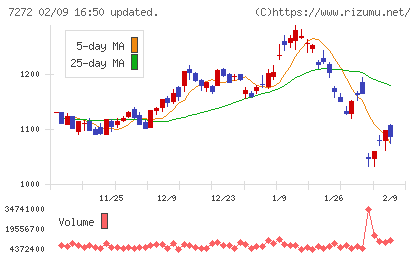 ヤマハ発動機チャート