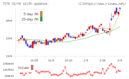 小糸製作所チャート