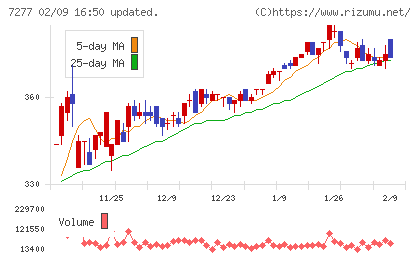 ＴＢＫチャート