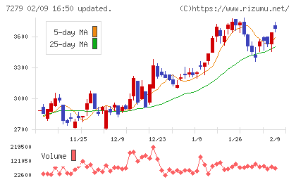 ハイレックスコーポレーションチャート