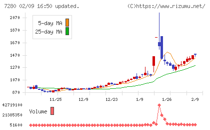 ミツバチャート