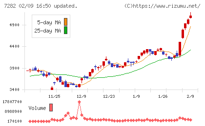 豊田合成チャート