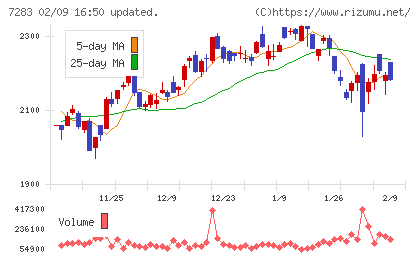 愛三工業チャート