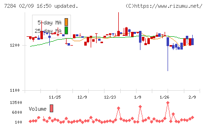 盟和産業チャート
