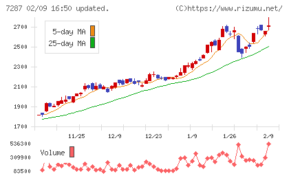 日本精機チャート