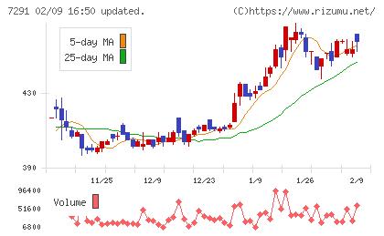 日本プラストチャート