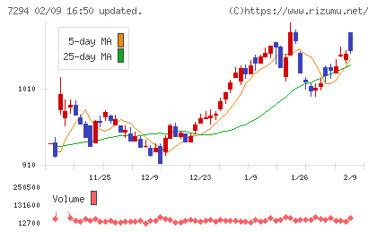 ヨロズチャート