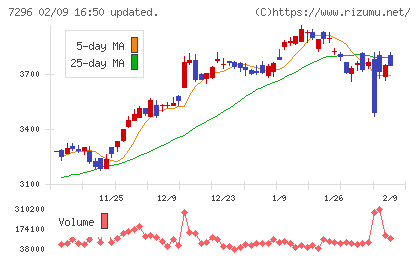 エフ・シー・シーチャート