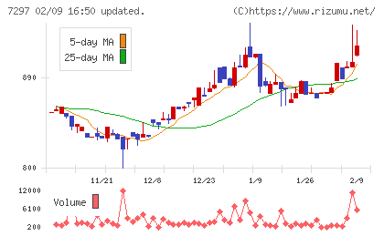 カーメイトチャート