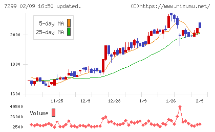 フジオーゼックスチャート