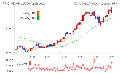 新家工業チャート