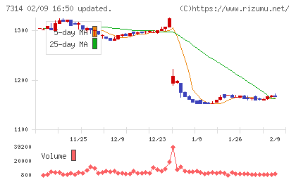 小田原機器チャート