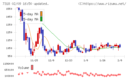 セレンディップ・ホールディングスチャート
