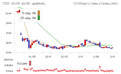 Ｓｏｌｖｖｙチャート