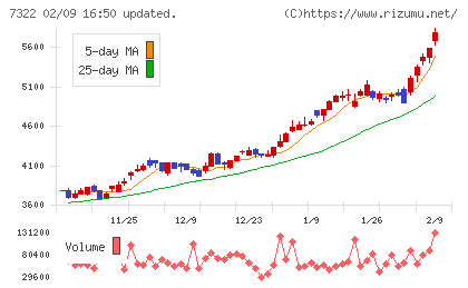 三十三フィナンシャルグループチャート