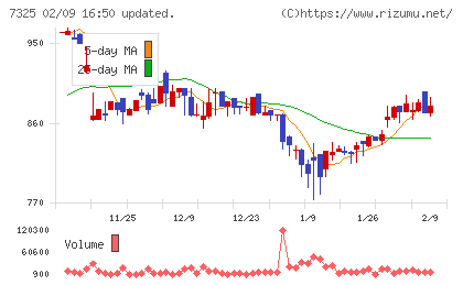 アイリックコーポレーションチャート