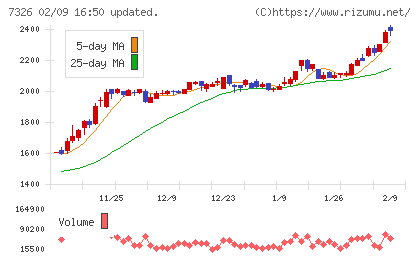 ＳＢＩインシュアランスグループチャート
