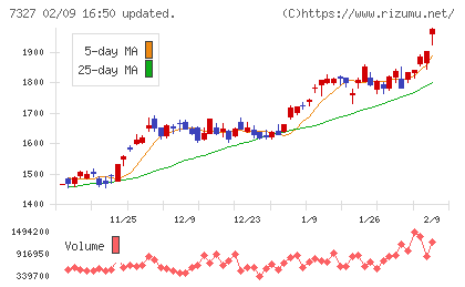 第四北越フィナンシャルグループチャート