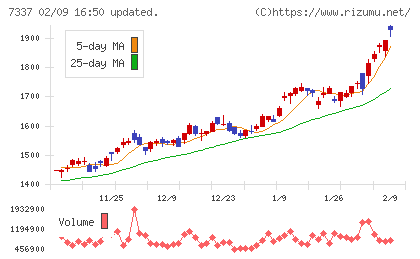 ひろぎんホールディングスチャート