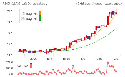 アイ・パートナーズフィナンシャルチャート