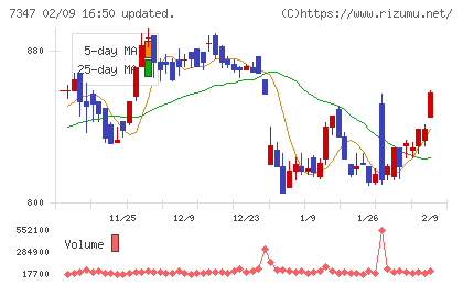 マーキュリアホールディングスチャート