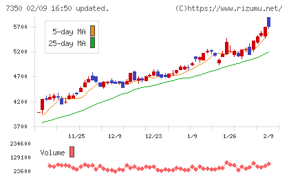 おきなわフィナンシャルグループチャート