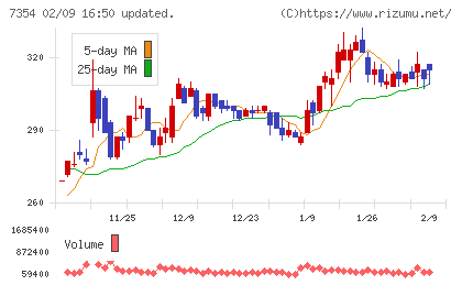 ダイレクトマーケティングミックスチャート
