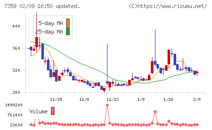 東京通信グループチャート