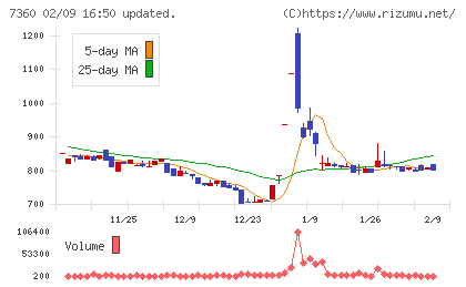 オンデックチャート