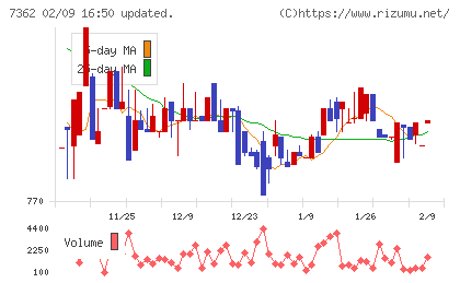 Ｔ．Ｓ．Ｉチャート