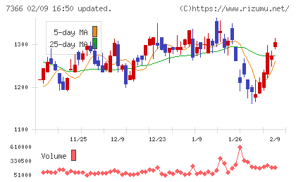 ＬＩＴＡＬＩＣＯチャート