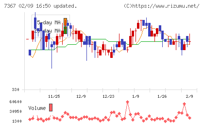 セルムチャート