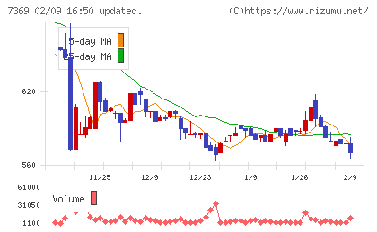メイホーホールディングスチャート