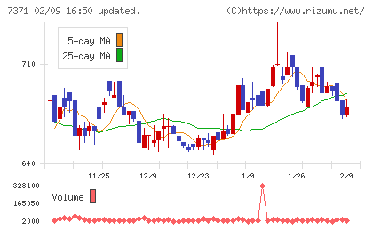 Ｚｅｎｋｅｎチャート