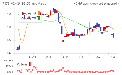 デコルテ・ホールディングスチャート