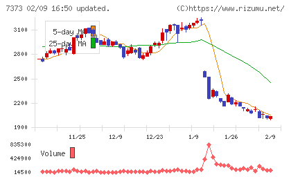 アイドマ・ホールディングスチャート