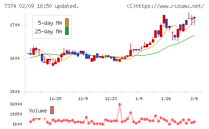 コンフィデンス・インターワークスチャート