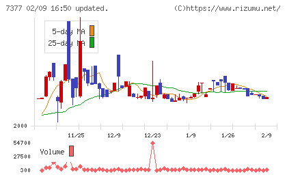 ＤＮホールディングスチャート