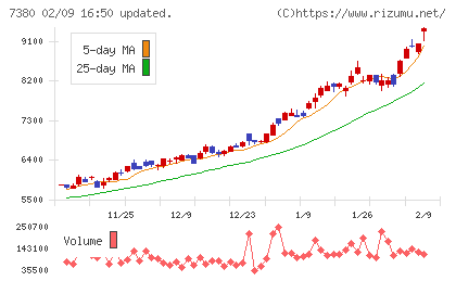 十六フィナンシャルグループチャート