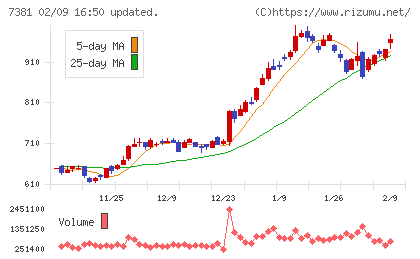 ＣＣＩグループチャート