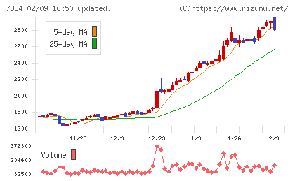 プロクレアホールディングスチャート