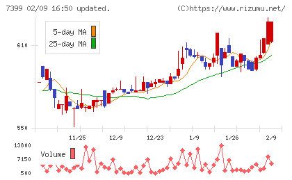 ナンシンチャート