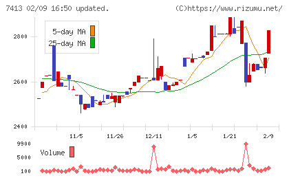 創健社チャート