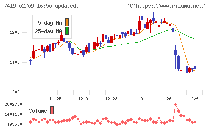 ノジマチャート