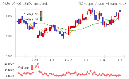 佐鳥電機チャート