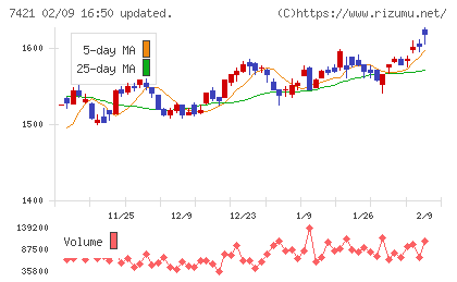 カッパ・クリエイトチャート