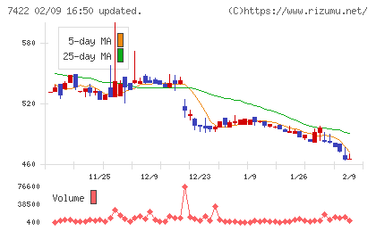東邦レマックチャート