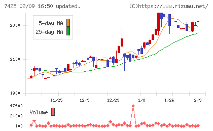 初穂商事チャート