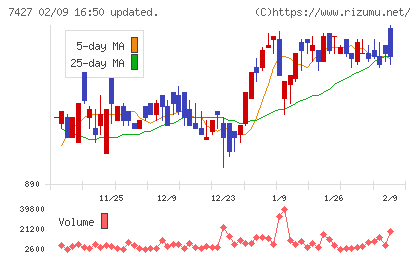 エコートレーディングチャート